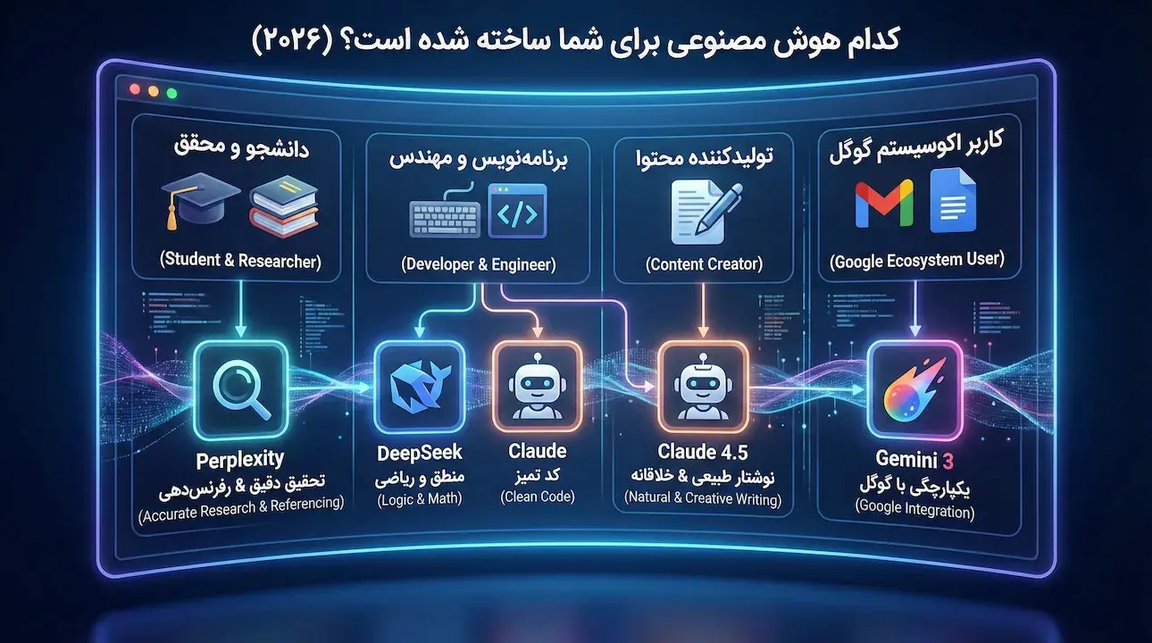 محبوب&zwnj;ترین جایگزین&zwnj;های چت جی پی تی